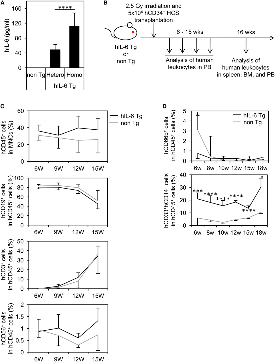 Cd3 antibody biolegend il6