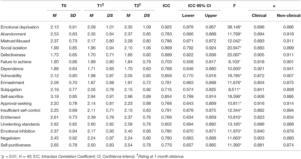 Mean Cognitive Schema Questionnaire-Short Form Scale Scores and