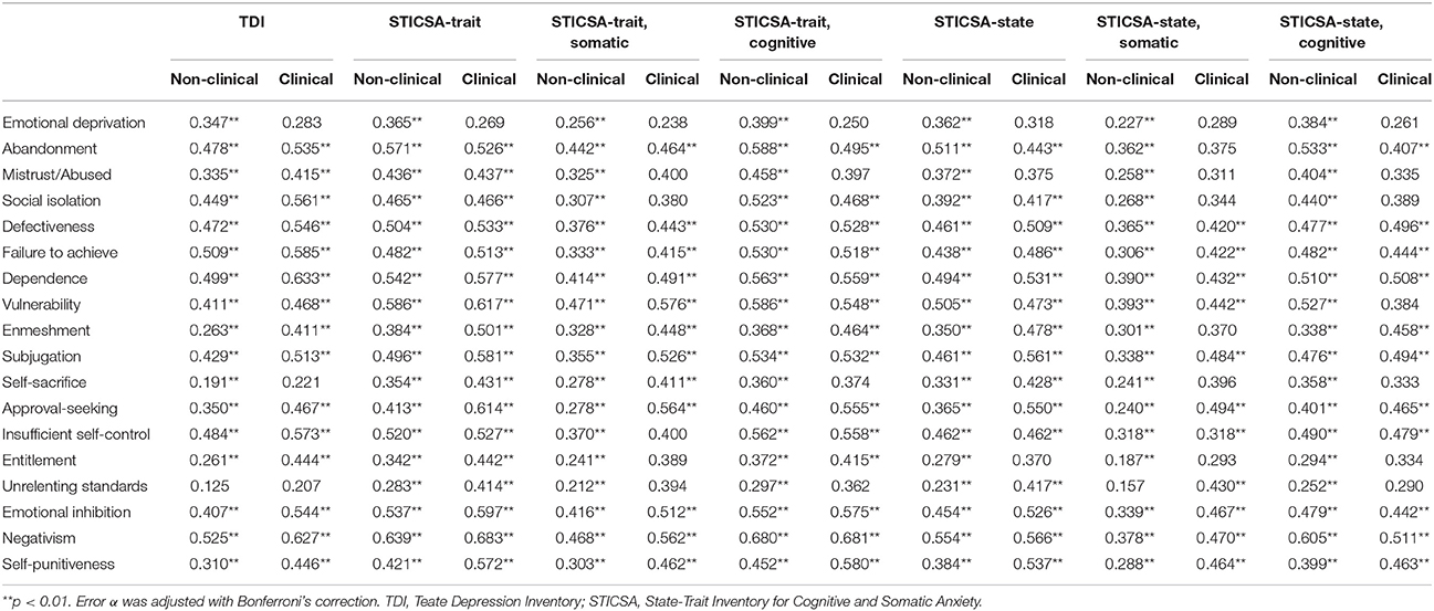 Mean Cognitive Schema Questionnaire-Short Form Scale Scores and