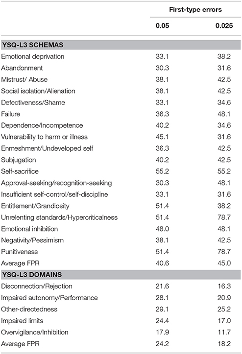 Mean Cognitive Schema Questionnaire-Short Form Scale Scores and