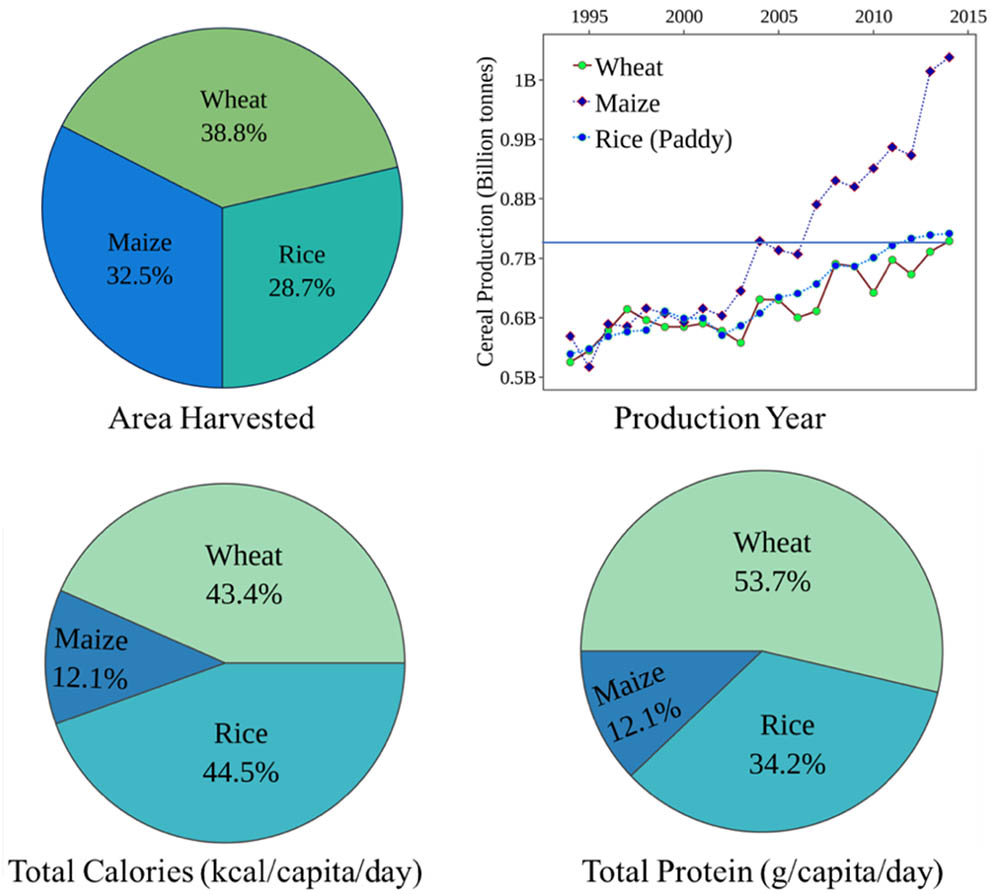 Crop Nutrient Removal Chart