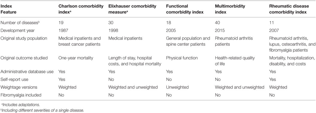 Spss code elixhauser comorbid score