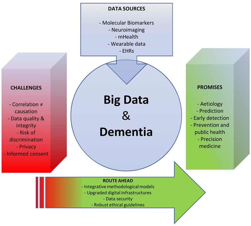 Dementia Progression Chart