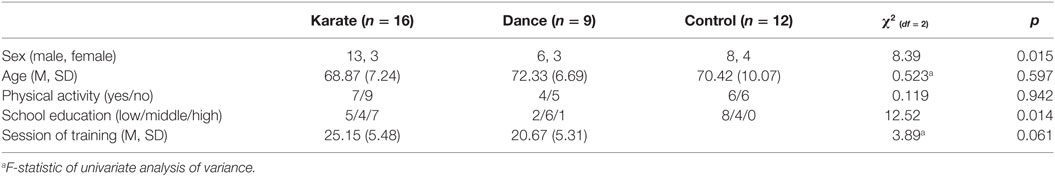 Frontiers Karate And Dance Training To Improve Balance And Stabilize Mood In Patients With Parkinson S Disease A Feasibility Study Medicine