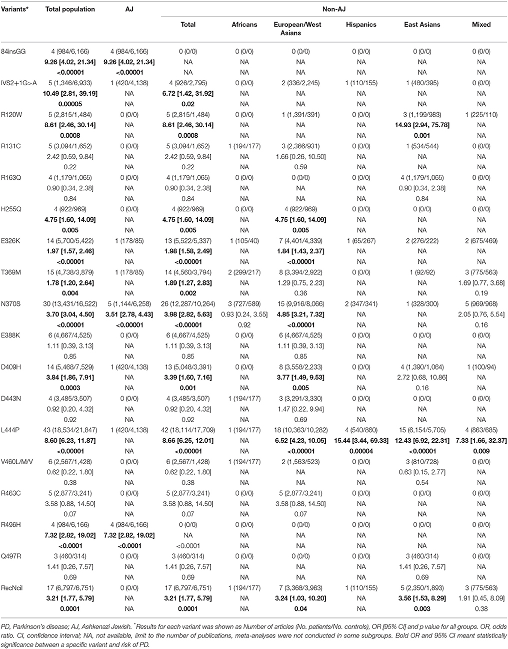 Frontiers Integrated Genetic Analysis Of Racial Differences Of Common Gba Variants In Parkinson S Disease A Meta Analysis Molecular Neuroscience