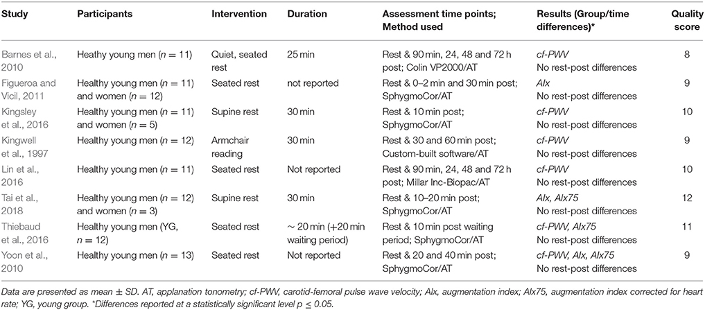 Frontiers Acute Effects Of Exercise Mode On Arterial Stiffness And Wave Reflection In Healthy Young Adults A Systematic Review And Meta Analysis Physiology