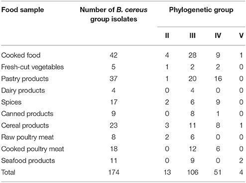 Bacillus Species Identification Chart