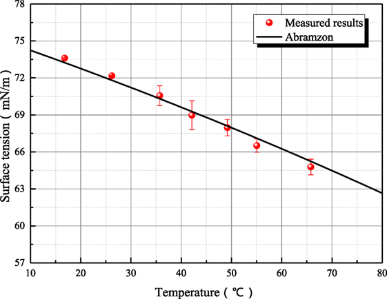 Surface tension and temperature. Temperature coefficient of surface tension. Water surface tension temperature dependence. 3 f температура
