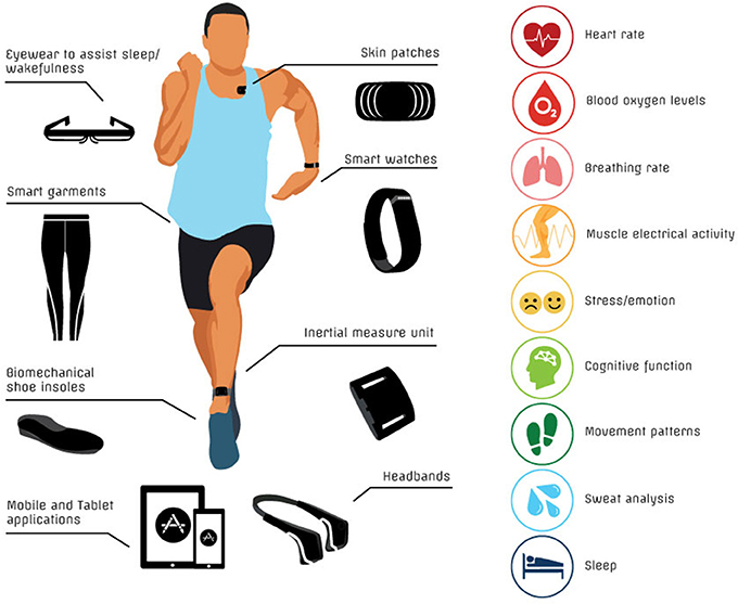 Frontiers   A Critical Review of Consumer Wearables, Mobile