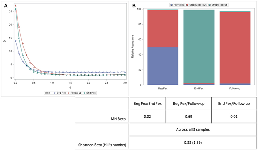 Alpha-diversity indexes, beta-diversity and longitudinal