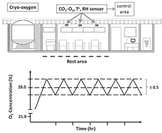 Oxygen enrichment of room air to improve well-being and productivity at  high altitude. = (Enrichissement en