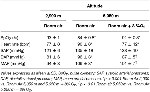 Oxygen enrichment of room air to improve well-being and productivity at  high altitude. = (Enrichissement en