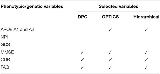 Select variables