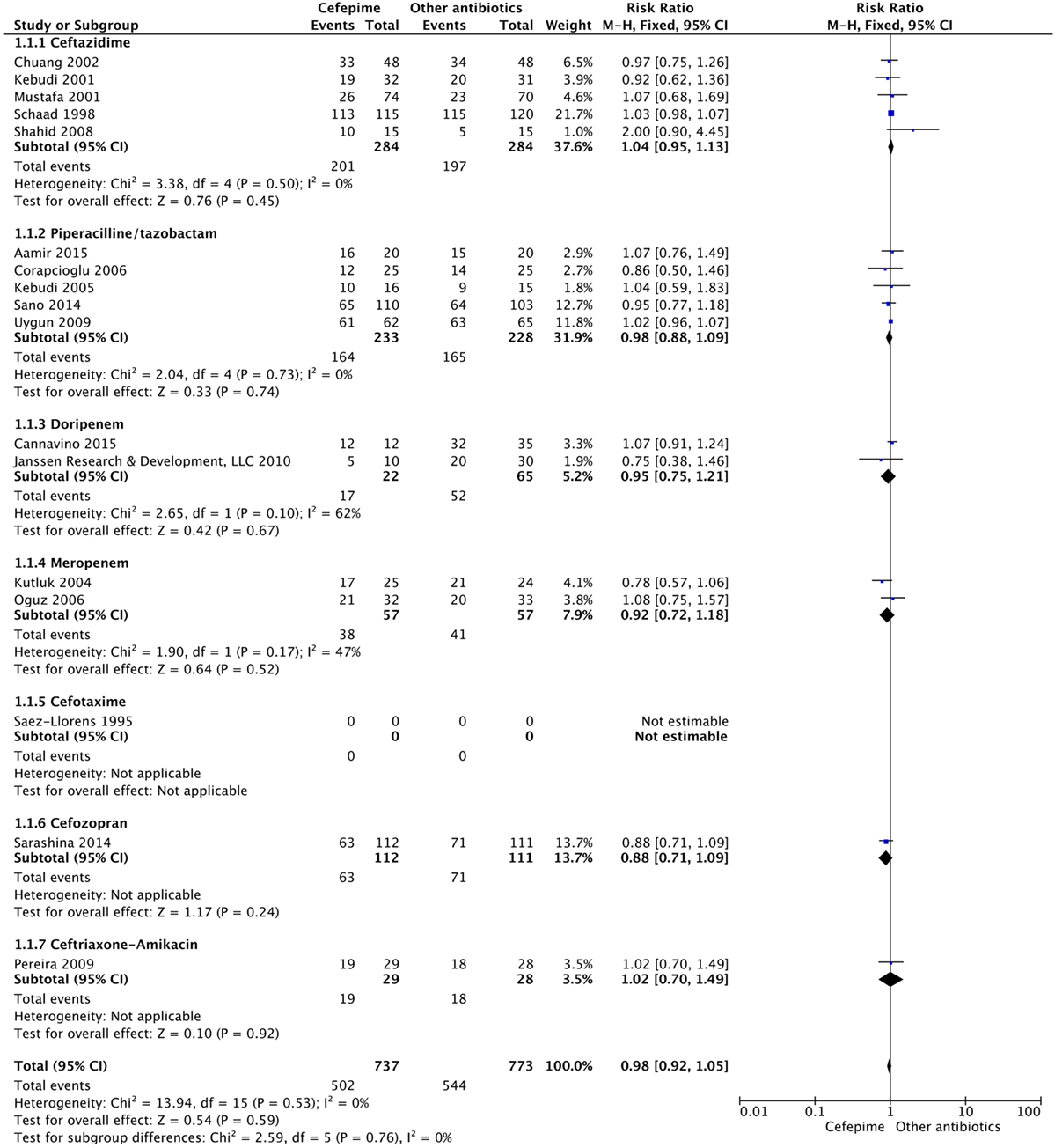 Frontiers Cefepime Efficacy And Safety In Children A Systematic