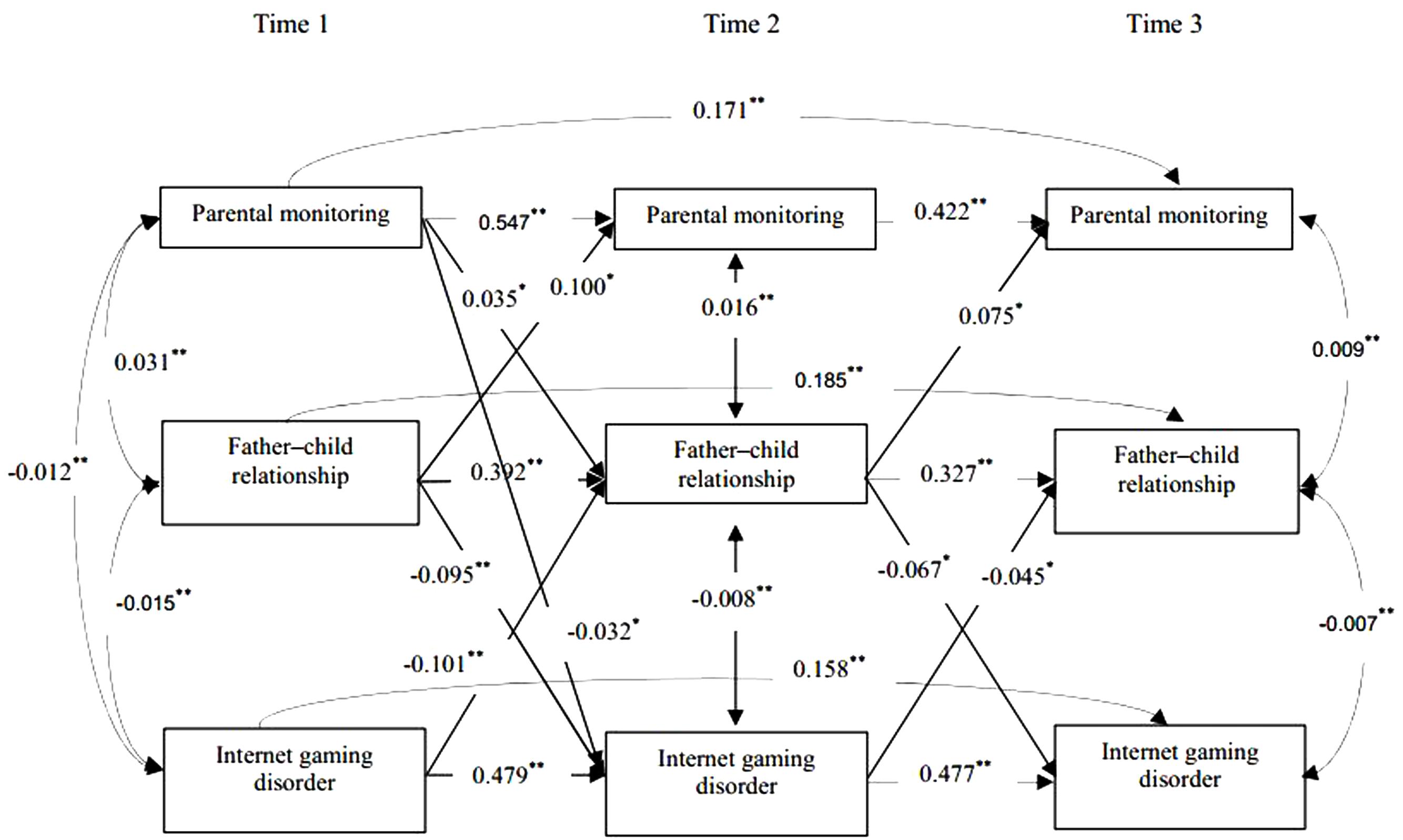 Frontiers Father Child Longitudinal Relationship Parental Monitoring And Internet Gaming Disorder In Chinese Adolescents Psychology