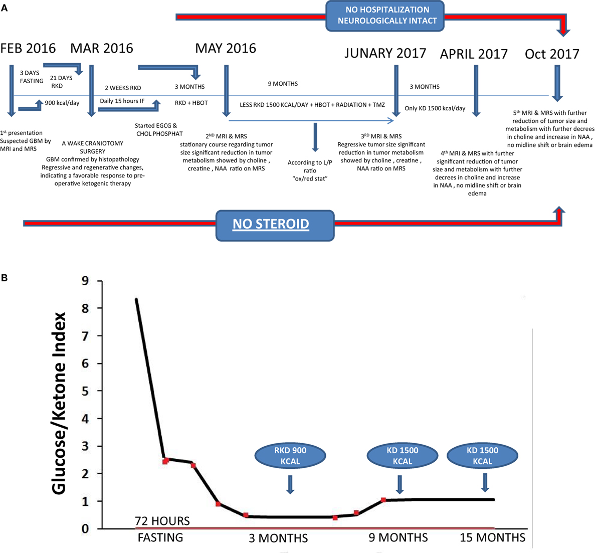 post surgery ketogenic diet ncbi