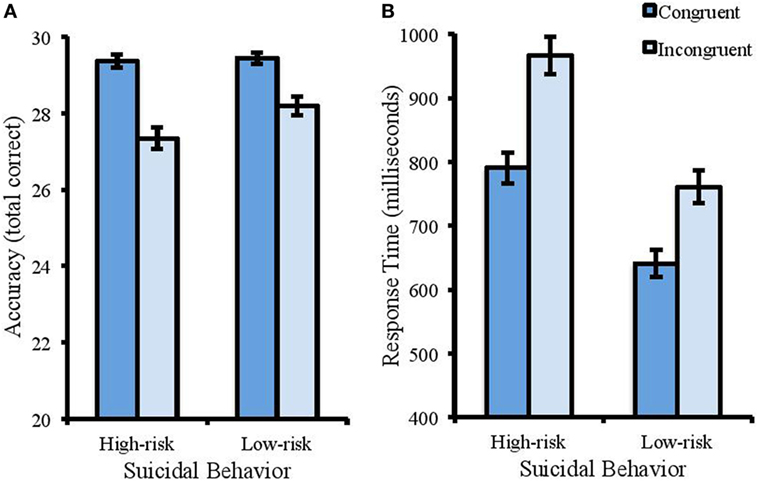 Frontiers The Association Between Suicidal Behavior Attentional Control And Frontal Asymmetry