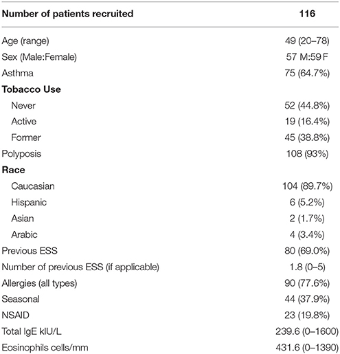 Staphylococcus aureus as a cause of refractory chronic rhinosinusitis