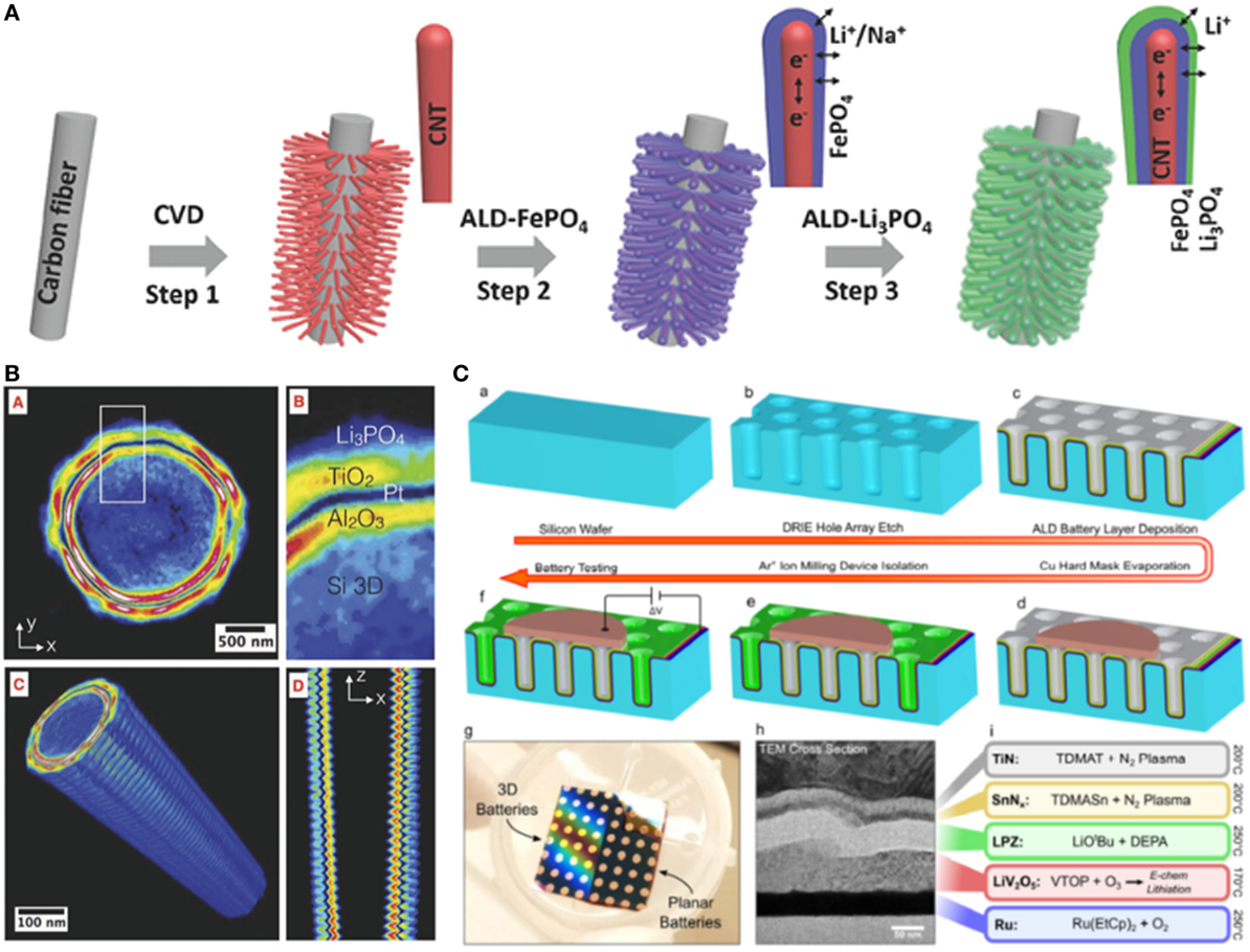 Fepo4 цвет. Atomic layer deposition (ALD). ALD технология. Atomic layer deposition al2o3. Chemical Vapor deposition.