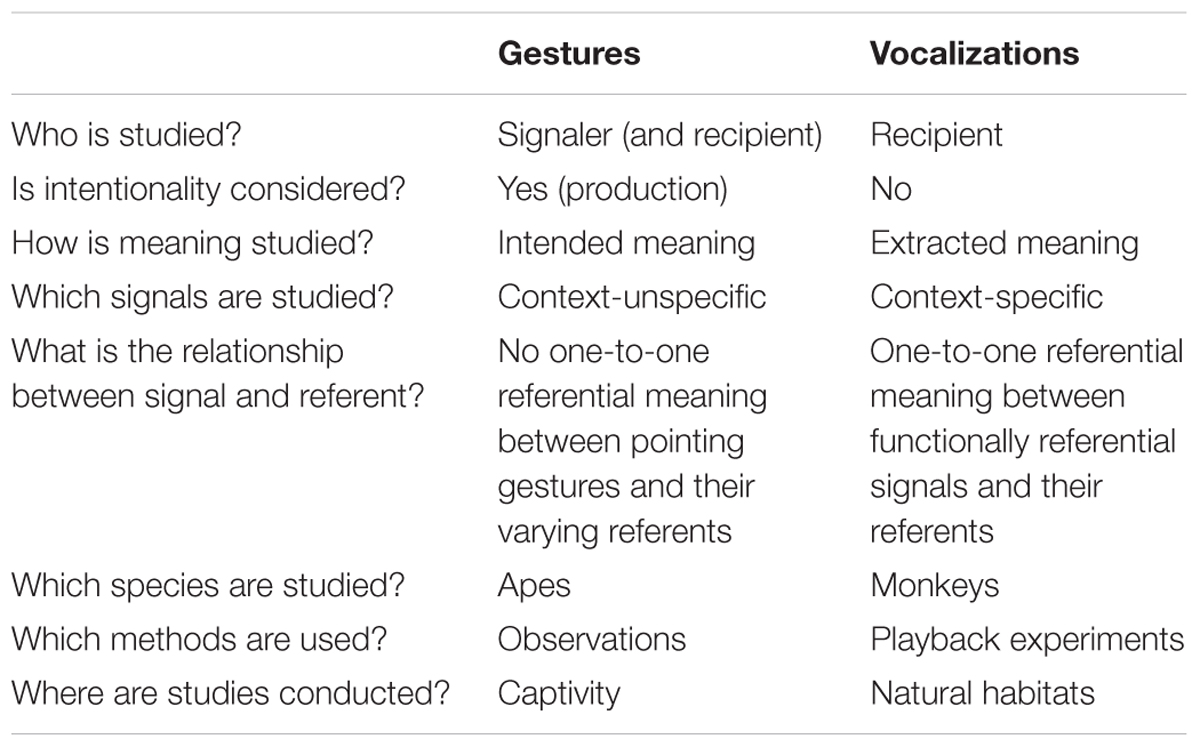 Frontiers Different Approaches To Meaning In Primate Gestural And Vocal Communication Psychology