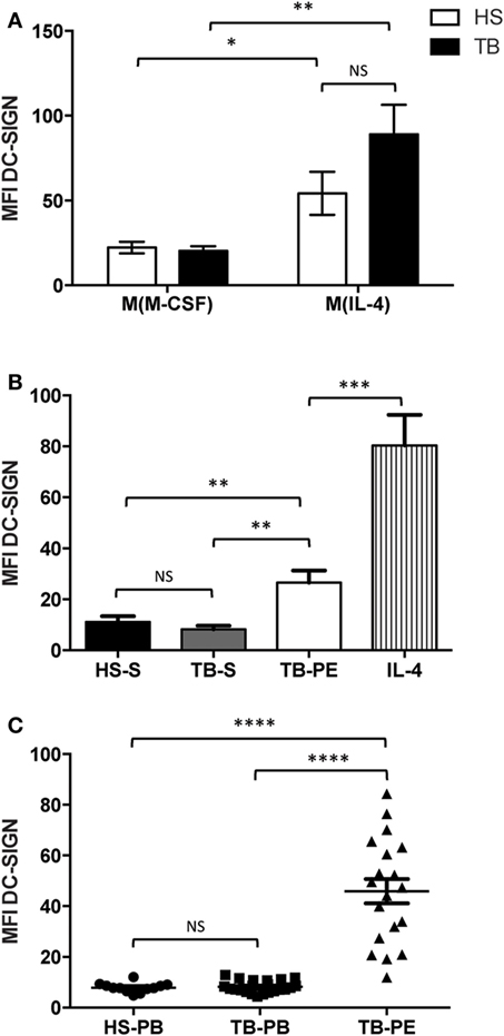 Frontiers The C Type Lectin Receptor Dc Sign Has An Anti Inflammatory Role In Human M Il 4 Macrophages In Response To Mycobacterium Tuberculosis Immunology