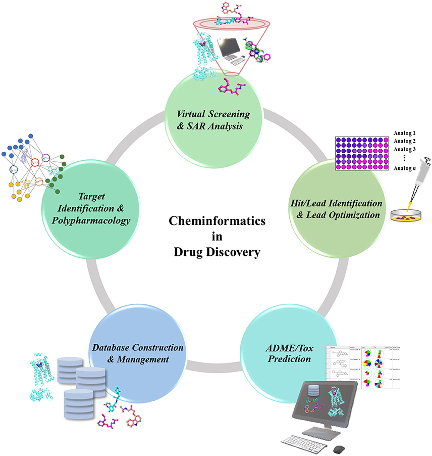 Frontiers Exploring G Protein Coupled Receptors Gpcrs Ligand Space Via Cheminformatics Approaches Impact On Rational Drug Design Pharmacology