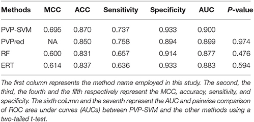 Frontiers Pvp Svm Sequence Based Prediction Of Phage Virion Proteins Using A Support Vector Machine Microbiology