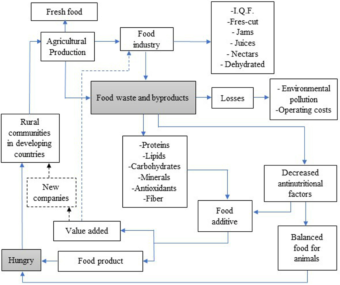 Dehydrated Food Conversion Chart