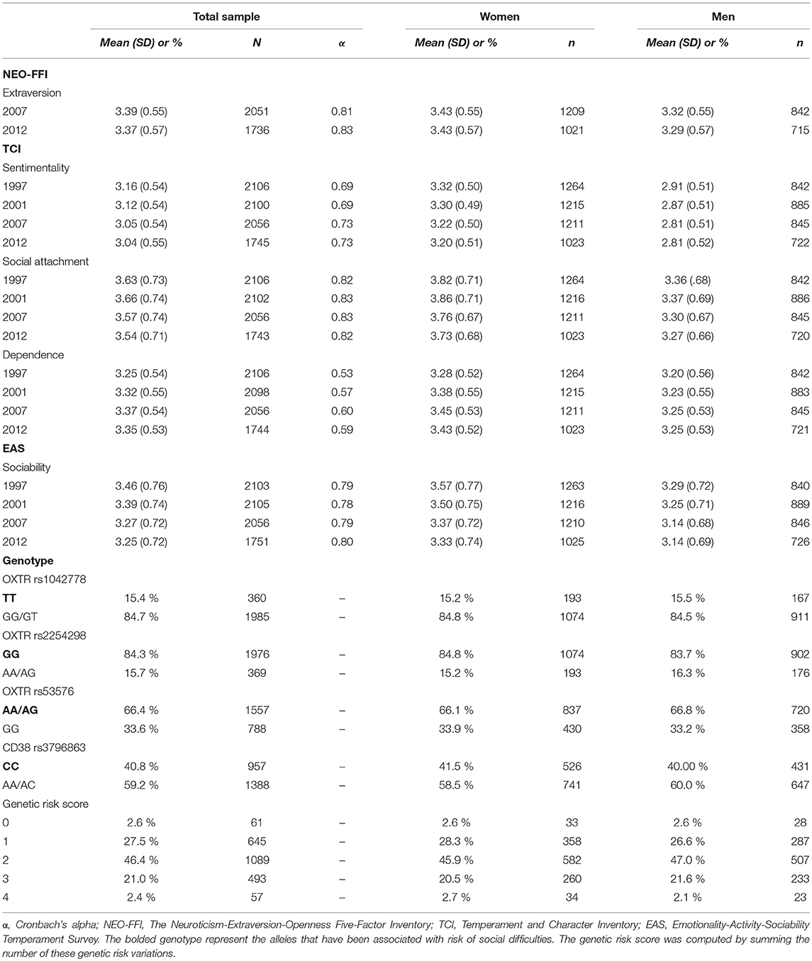 Sociability Scale Questionnaire