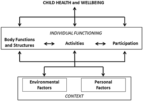 icf cy framework engagement 2007 children child frontiersin figure understanding preschool kesson bjrck adapted interactive use model who feduc