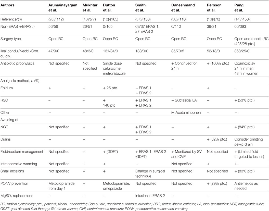 Frontiers  Enhanced Recovery After Surgery Protocols in Major Urologic  Surgery