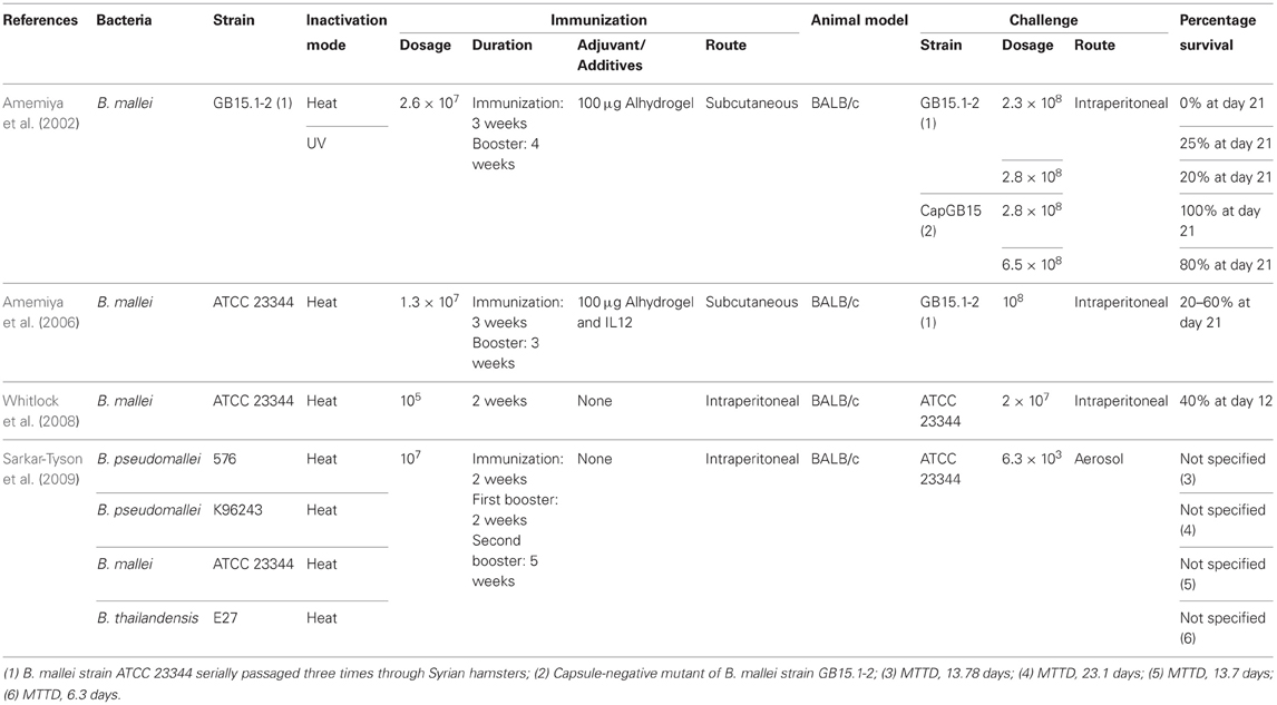 Vaccines and Immunostimulants for Finfish Frontiers