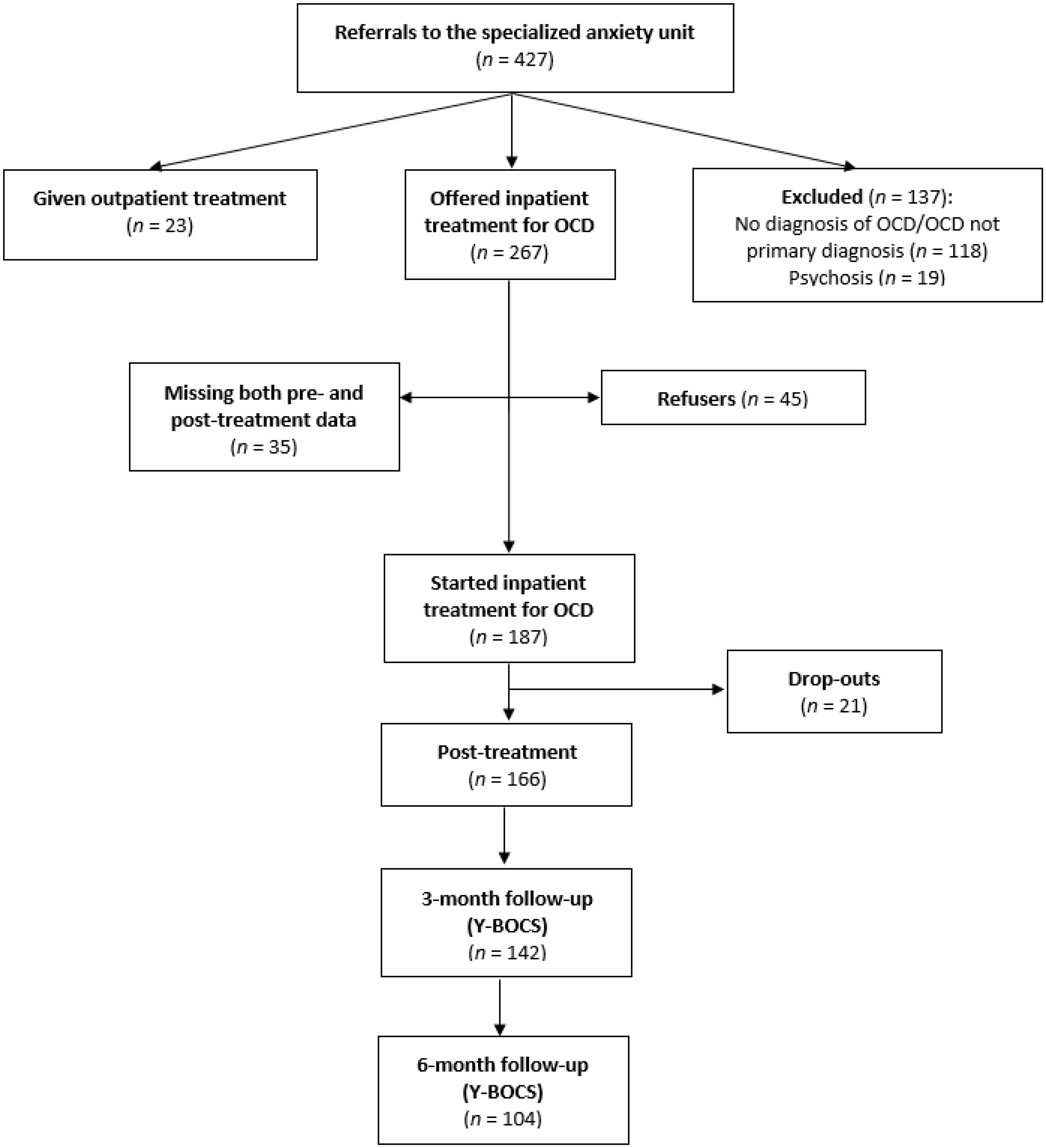 Cbt Flow Chart