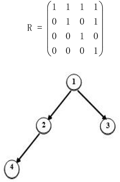 Frontiers Theorems And Methods Of A Complete Q Matrix With Attribute Hierarchies Under Restricted Q Matrix Design Psychology