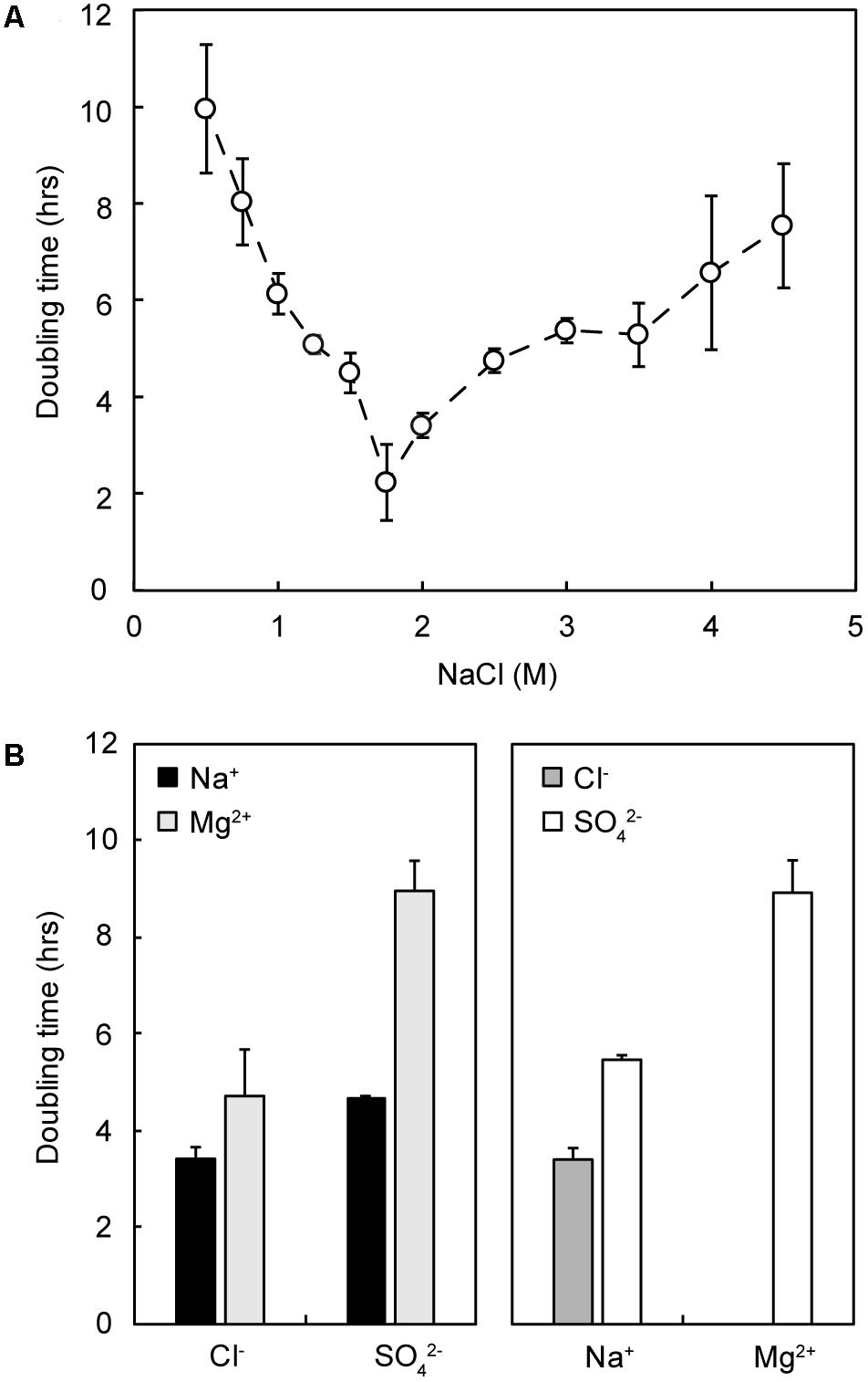 Water Activity Microbial Growth Chart