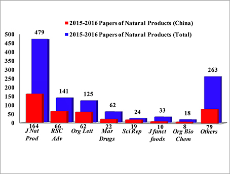 Frontiers Natural Products Research In China From 2015 To - 