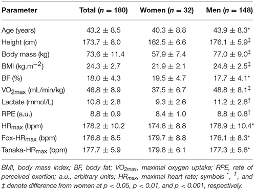 Frontiers Age Predicted Maximal Heart Rate In Recreational