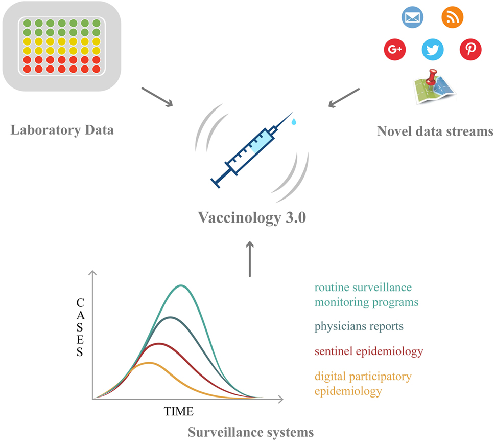 Frontiers Vaccines Meet Big Data State Of The Art And Future