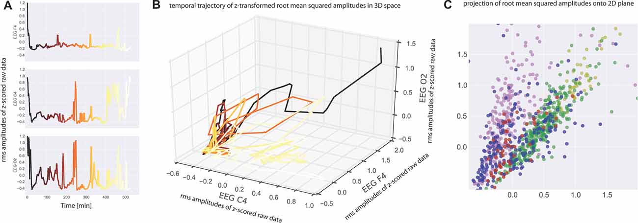 Frontiers | Analysis of Multichannel EEG Patterns During