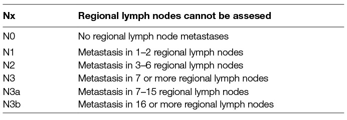 Esophageal Cancer Staging Chart