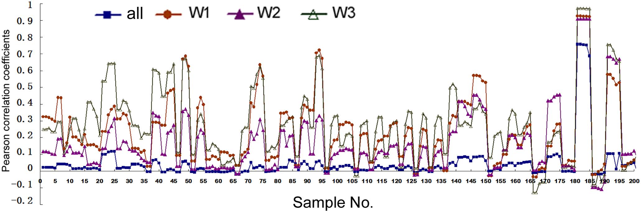 Frontiers | Correlation Analyses Reveal a Limited Role of