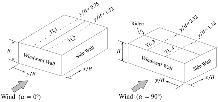 Frontiers | Effects of Freestream Turbulence on the Pressure Acting on ...