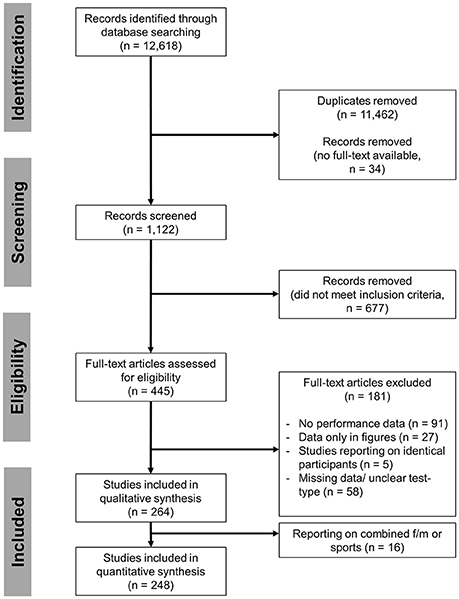 Frontiers | The Yo-Yo Intermittent Tests: Systematic Review and Compendium of Test Results Physiology