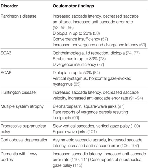 Frontiers | Vergence and Strabismus in Neurodegenerative Disorders
