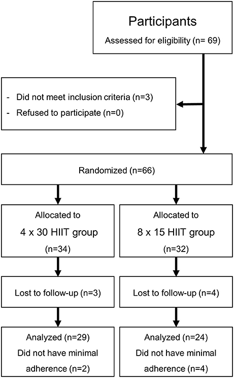 Frontiers Longer Work Rest Intervals During High Intensity Interval Training Hiit Lead To Elevated Levels Of Mir 222 And Mir 29c Physiology