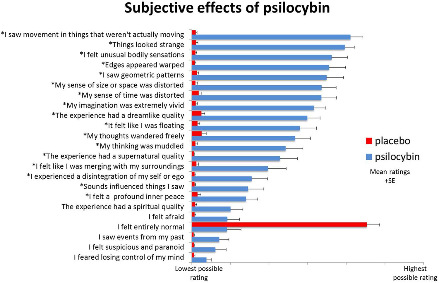 Lsd Dosage Effects Chart