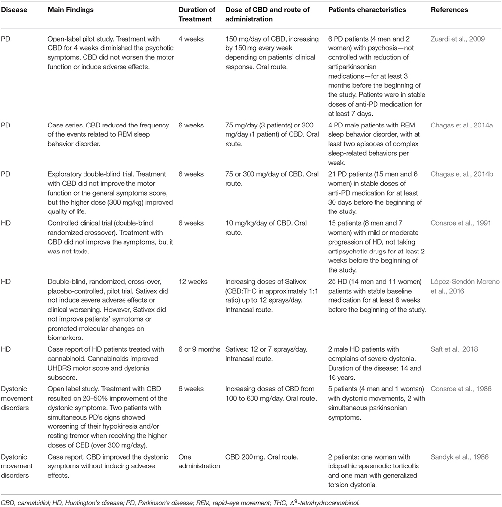 Frontiers | Cannabidiol as a Promising Strategy to Treat and Prevent ...