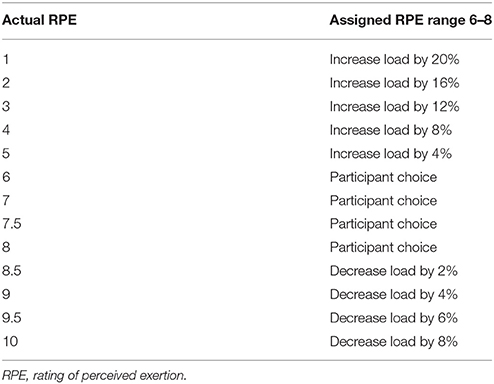 Borg Rpe Chart