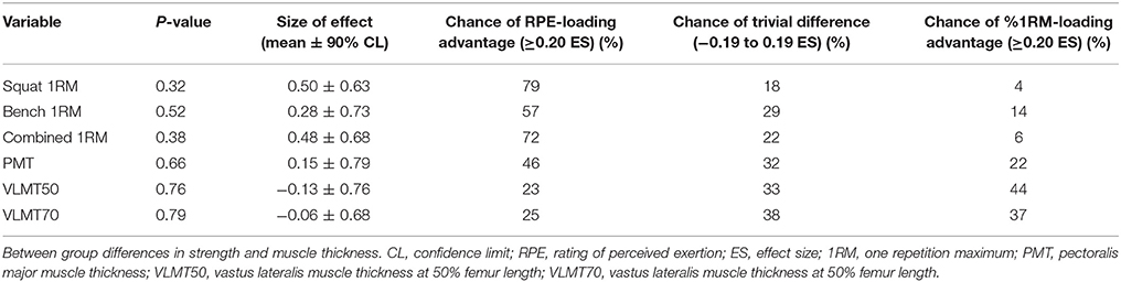 Eleiko Loading Chart