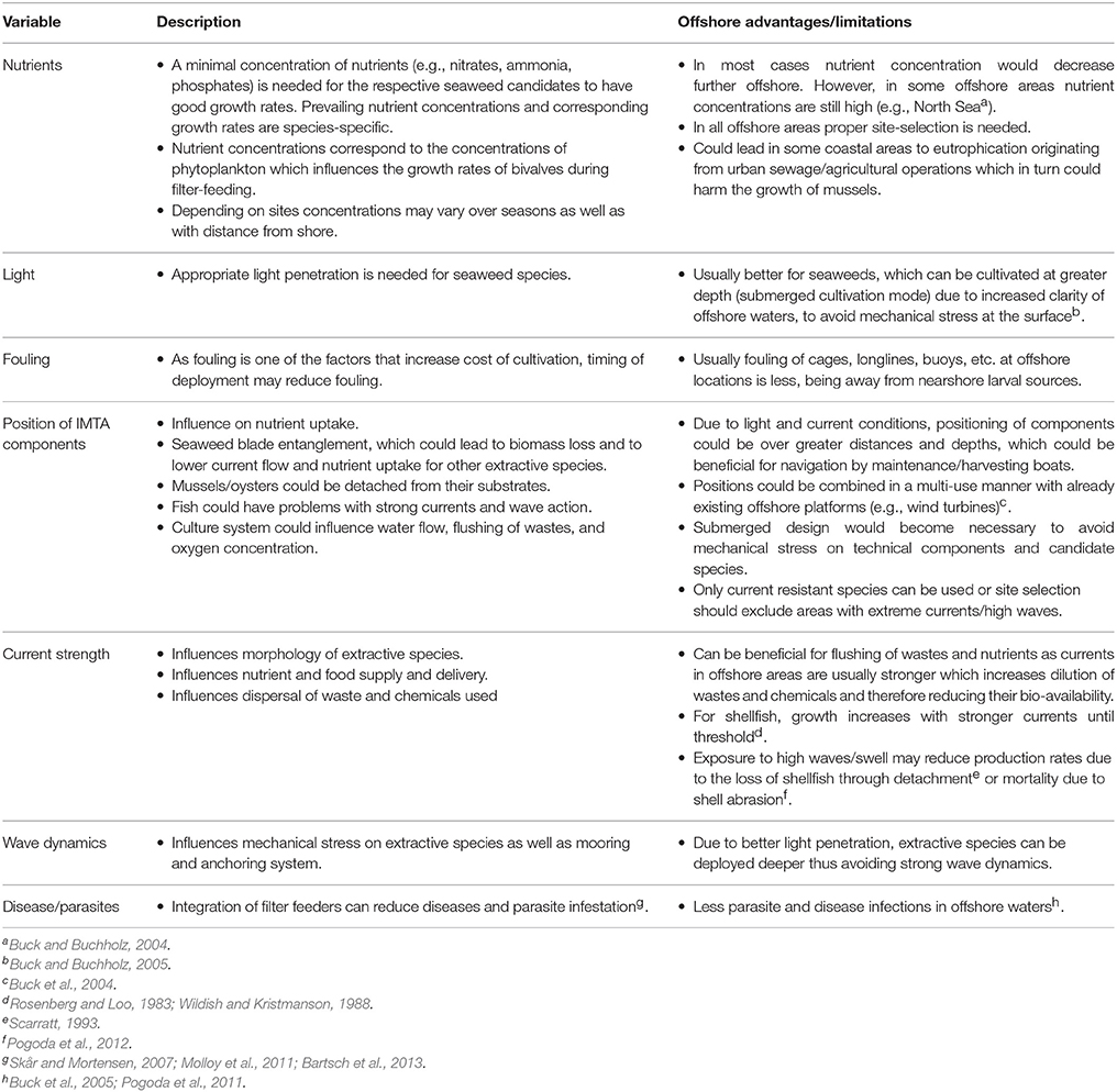 Frontiers  State of the Art and Challenges for Offshore Integrated Multi-Trophic  Aquaculture (IMTA)